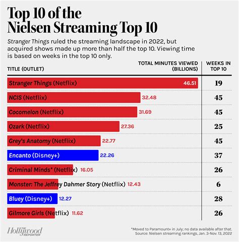 tvrtings|tv rankings 2022.